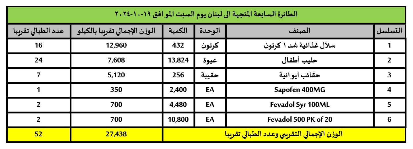 سابع طائرة من المساعدات الإنسانية المقدمة من المملكة العربية السعودية