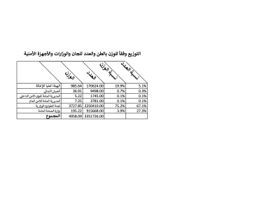 التوزيع وفقاً للوزن بالطن والعدد للجان والوزارات والأجهزة الأمنية