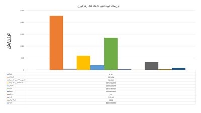 نسبة الجهات المانحة