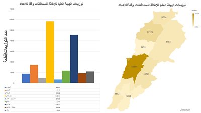 توزيع الهيئة وفقاً للمحافظات والعدد