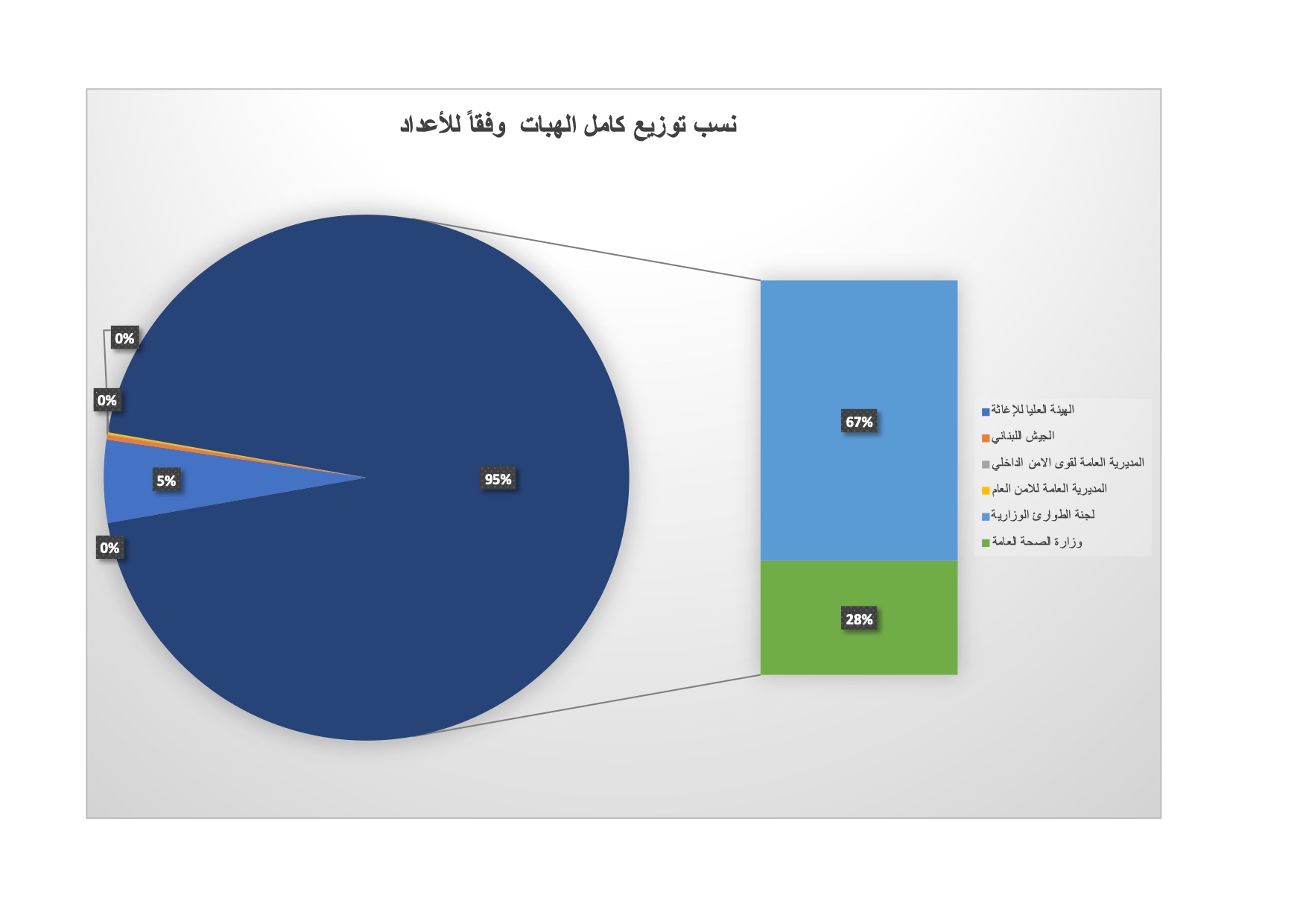 نسب توزيع كامل الهبات وفقاً للوزن