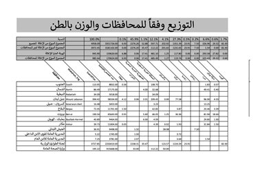 التوزيع وفقا للمحافظات والوزن بالطن