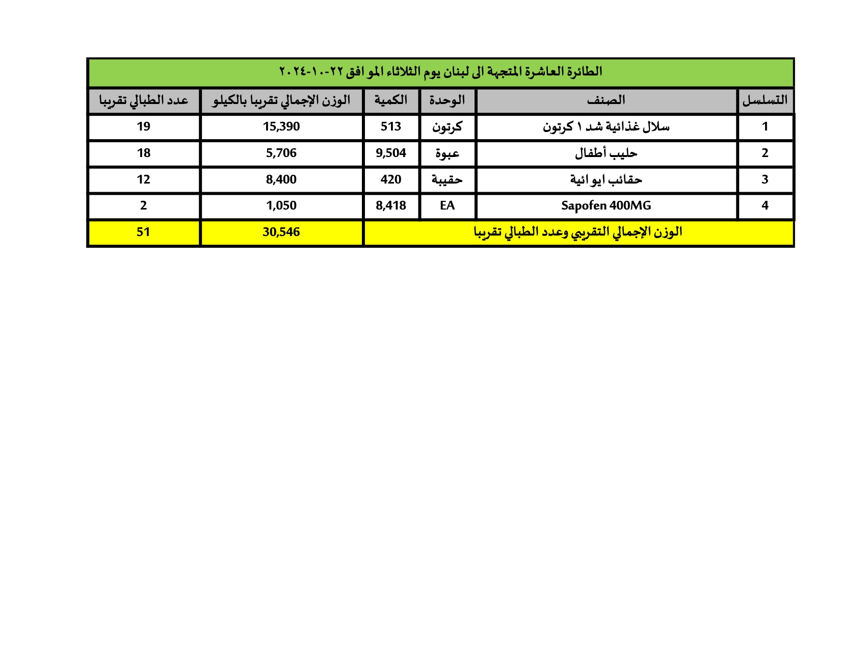  عاشر طائرة من المساعدات الإنسانية المقدمة من المملكة العربية السعودية